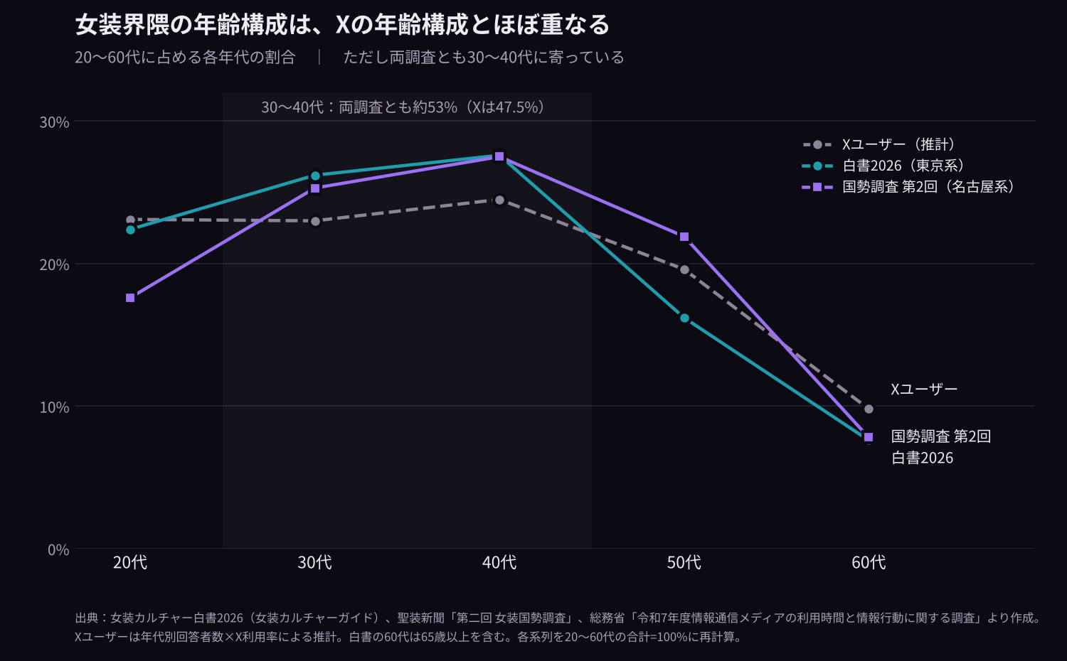 図1 女装界隈の年齢構成とXユーザーの年齢構成